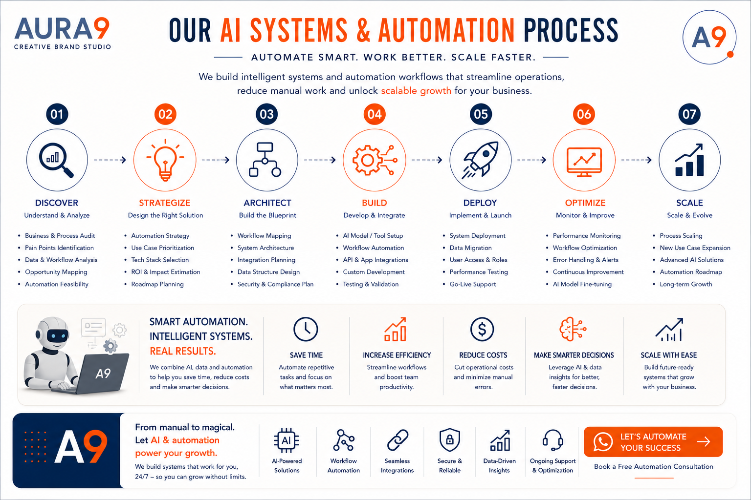 AURA9-PROcess-AI-system-