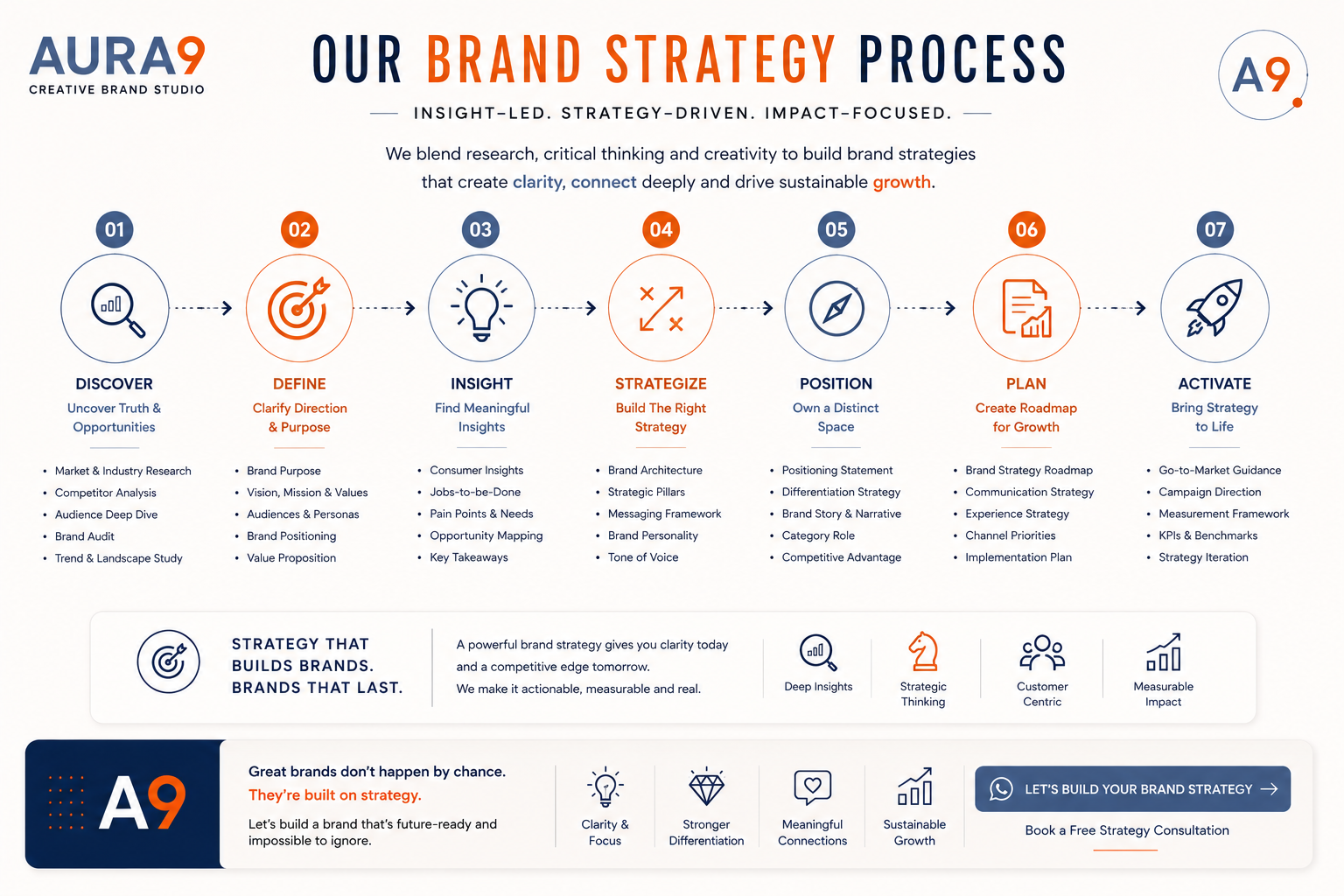 AURA9-PROcess-brand-identity