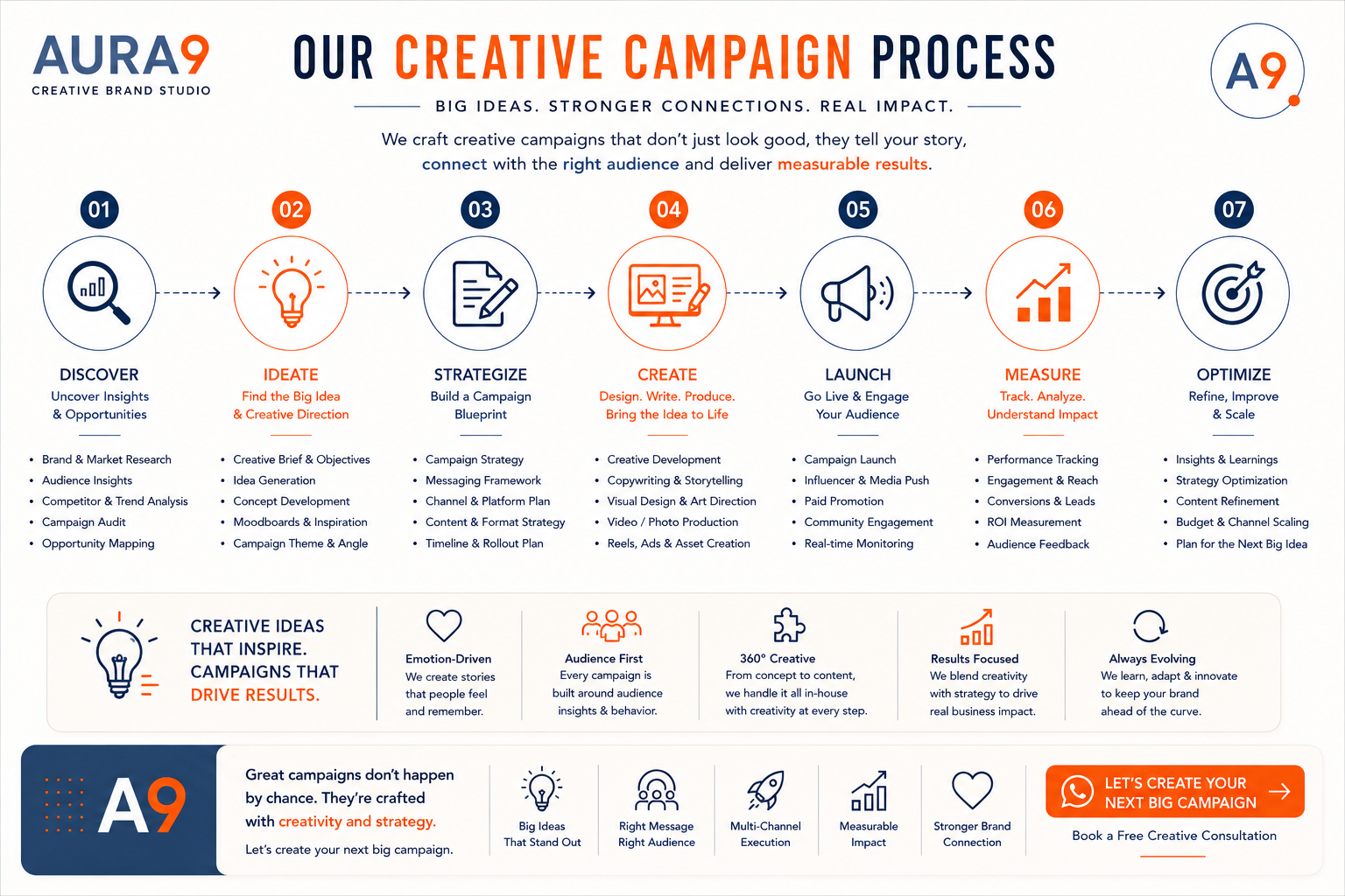 AURA9-PROcess-creative-campaigns.