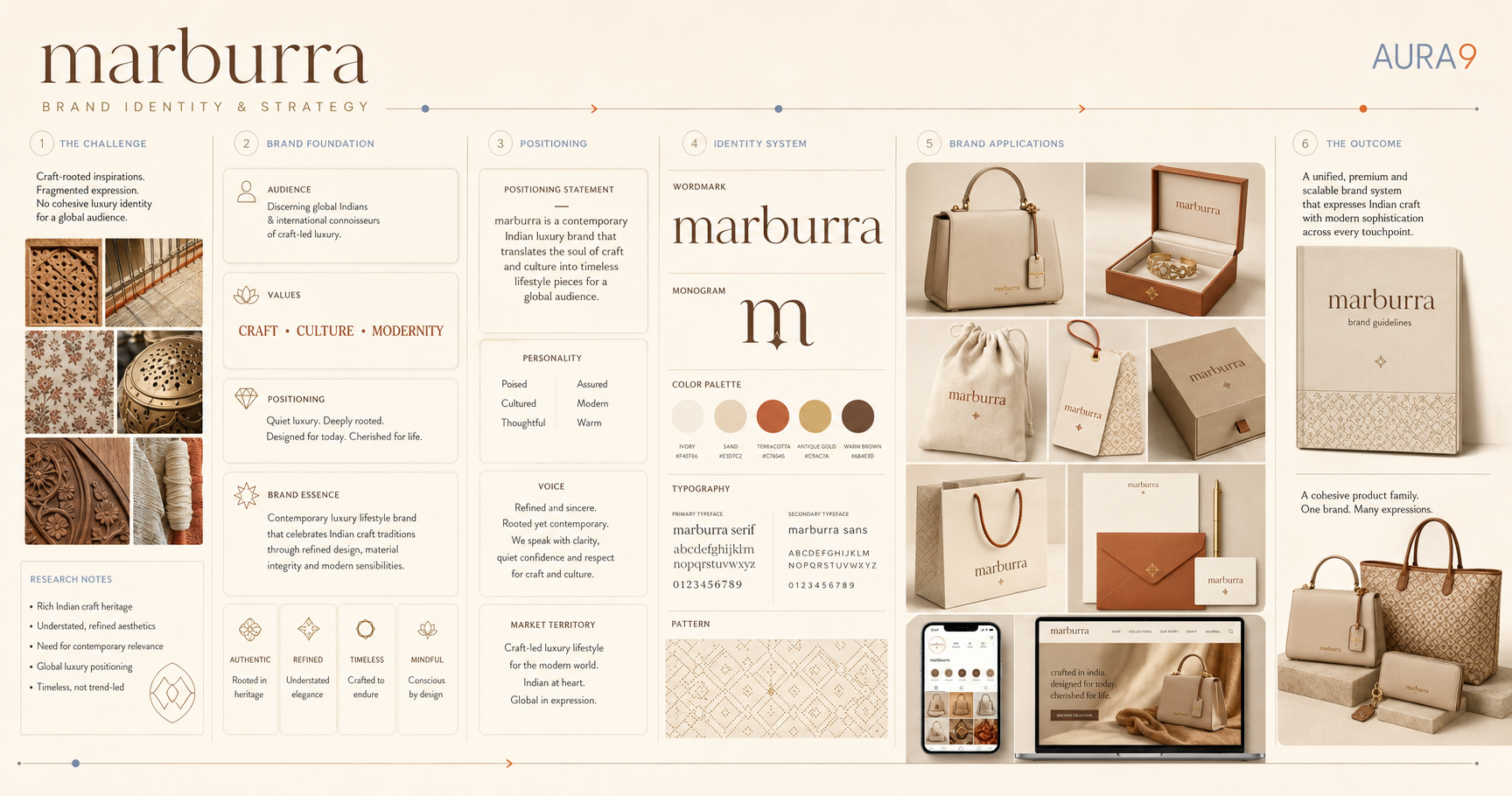 AURA9-complete-work-flow-brand-identity-and-strategy.